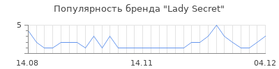Популярность lady secret