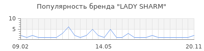 Популярность LADY SHARM