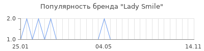 Популярность Lady Smile