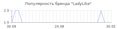 Популярность ladylike