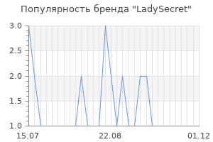 Популярность бренда LadySecret