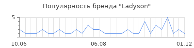 Популярность Ladyson