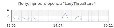 Популярность LadyThreeStars