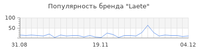 Популярность laete