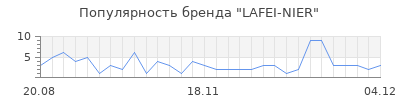 Популярность lafei nier