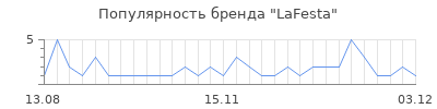 Популярность lafesta