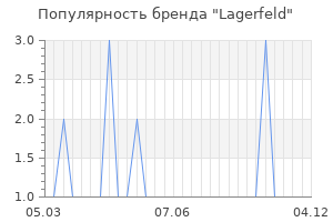 Популярность бренда lagerfeld