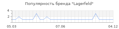 Популярность lagerfeld