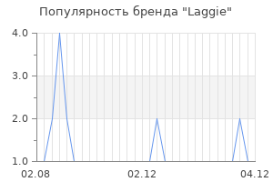 Популярность бренда laggie
