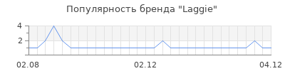 Популярность laggie