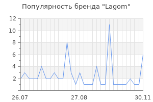 Популярность бренда lagom