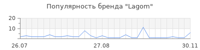 Популярность lagom