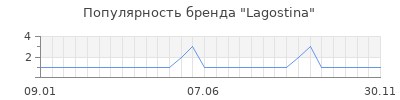 Популярность lagostina