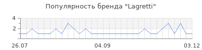 Популярность lagretti