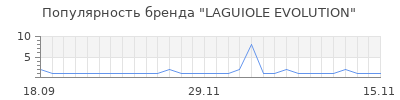 Популярность LAGUIOLE EVOLUTION