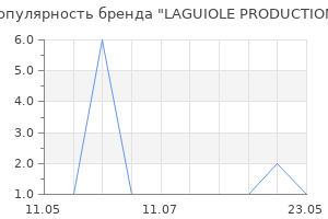 Популярность бренда LAGUIOLE PRODUCTION