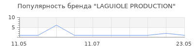 Популярность LAGUIOLE PRODUCTION