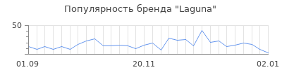 Популярность laguna