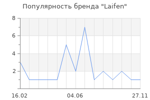 Популярность бренда Laifen
