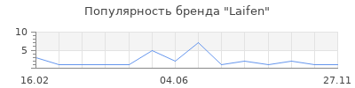 Популярность Laifen