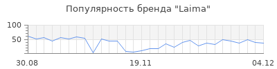Популярность laima
