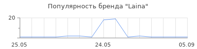 Популярность Laina