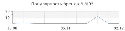 Популярность LAIR