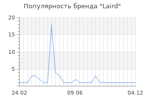 Популярность бренда Laird