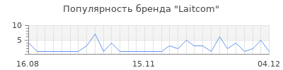 Популярность laitcom