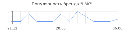 Популярность LAK