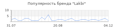 Популярность lakbi