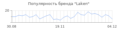 Популярность laken