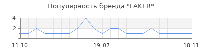 Популярность LAKER