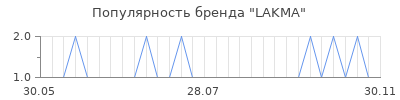 Популярность lakma