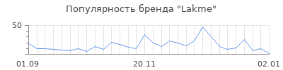 Популярность lakme