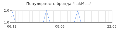 Популярность lakmiss