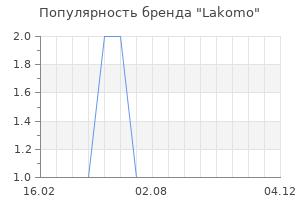 Популярность бренда Lakomo