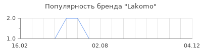 Популярность Lakomo