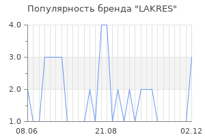 Популярность бренда LAKRES