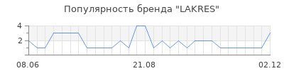 Популярность LAKRES