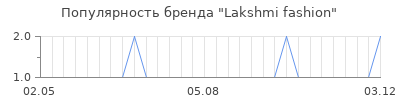 Популярность lakshmi fashion