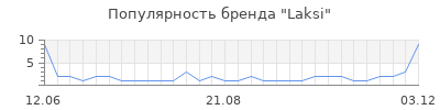 Популярность laksi
