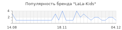 Популярность LaLa-Kids