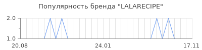 Популярность lalarecipe