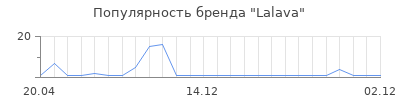 Популярность Lalava
