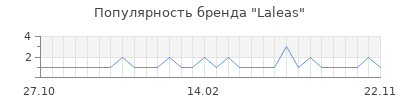 Популярность laleas