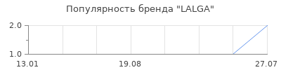 Популярность LALGA