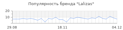 Популярность lalizas