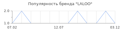 Популярность LALOO