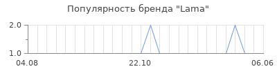 Популярность lama